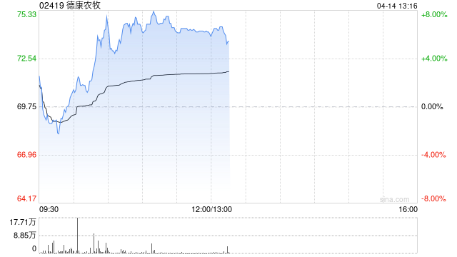 德康农牧近两日股价累计涨超10% 公司近期密集回购股份