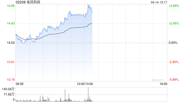 金风科技午后涨超5% 公司首次位列国内海上风电整机制造商榜首
