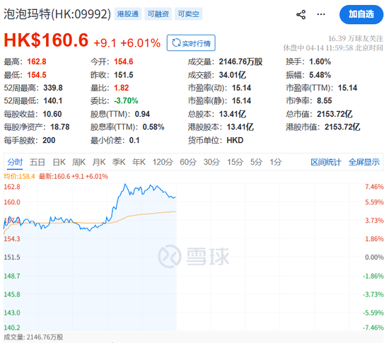 “中国股神”真恋爱了？自称是王宁粉丝，泡泡玛特盘中冲高
