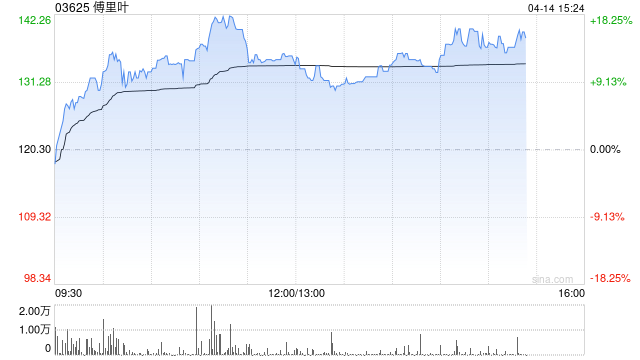 傅里叶午后股价涨近11% 盘中股价创上市新高