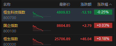 港股三大指数午后继续走低，恒生科技指数转跌