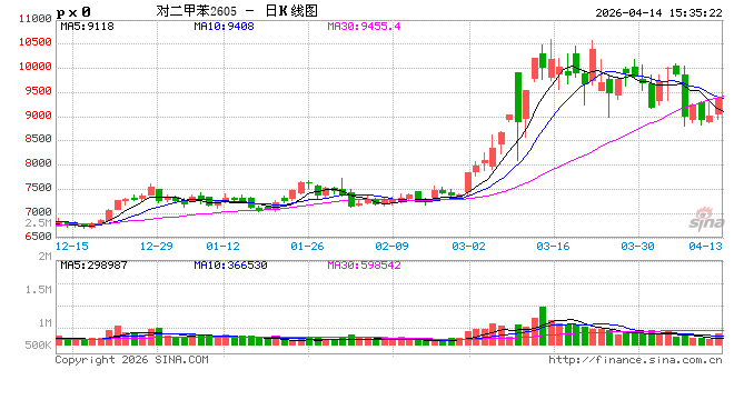 收评：国内期货主力合约涨跌互现 PX涨超4%