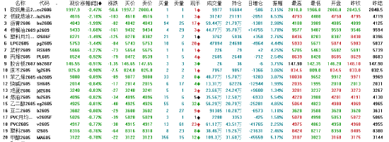 收评：国内期货主力合约涨跌互现 PX涨超4%