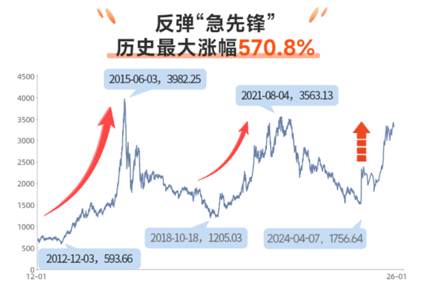 地缘扰动退潮+改革红利落地，高弹性创业板指迎配置窗口