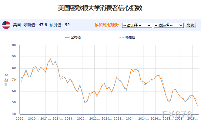 美伊缓与美国消费信心暴跌，弱美元叙事重新引爆