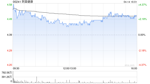 美银证券：降阿里健康目标价至6港元 重申“买入”评级