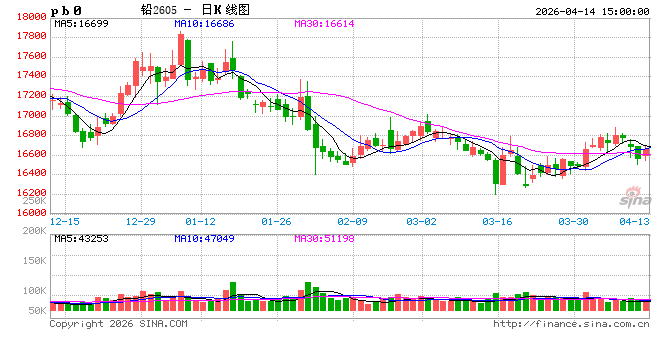 长江有色：14日铅价上涨 现货交投与持仓情绪回暖