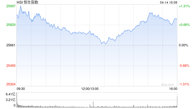 港股收评：恒指涨0.82% 科指涨0.62% 科网股、内房股普涨 泡泡玛特涨超6%
