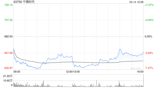 里昂：宁德时代潜在50亿美元H股集资正面因素多 重申“高度确信-跑赢大市”评级