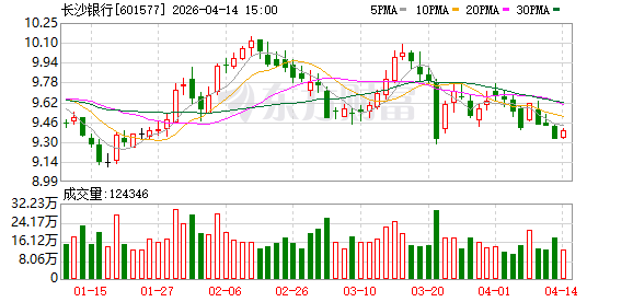长沙银行:公司将科技金融纳入战略规划