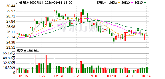 北新建材：公司将纵深推进石膏板事业群运行