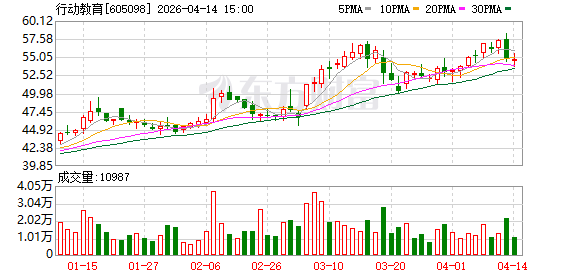 行动教育：截至2026年4月10日股东人数约为6800余户