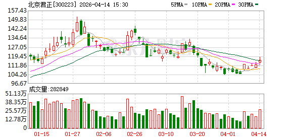 北京君正:公司与多家DRAM代工厂合作,预计今年公司DRAM产品可实现一定的销量增长