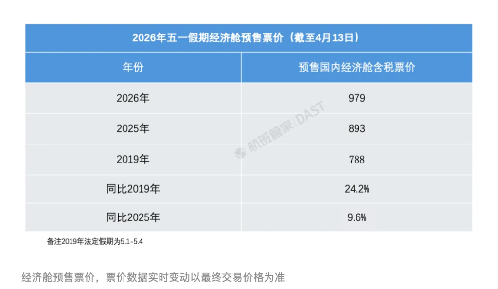 五一假期国际航班遭大规模取消?专家:燃油成本大涨为主因,国际低成本航司压力更大