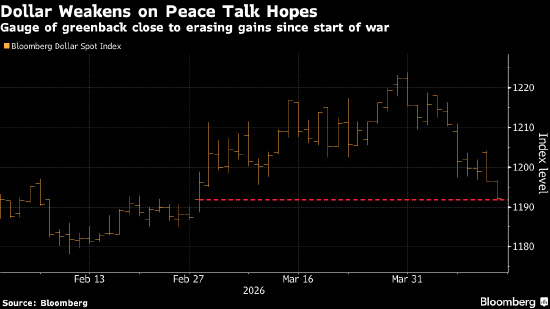 德意志银行：战争风险已见顶 是时候押注美元下跌