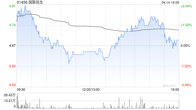 国联民生获上海睿郡资产管理增持85.15万股 每股作价4.752港元