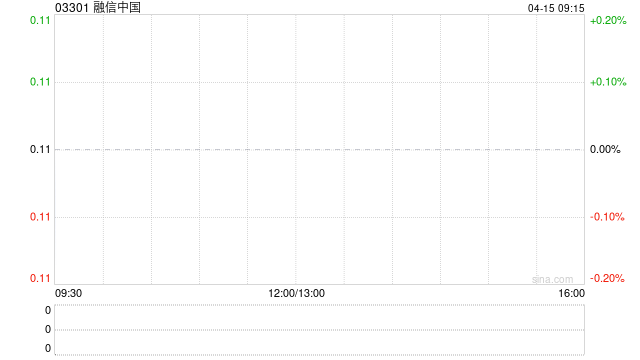 融信中国前3个月总合约销售额约5.33亿元 同比下降51.2%