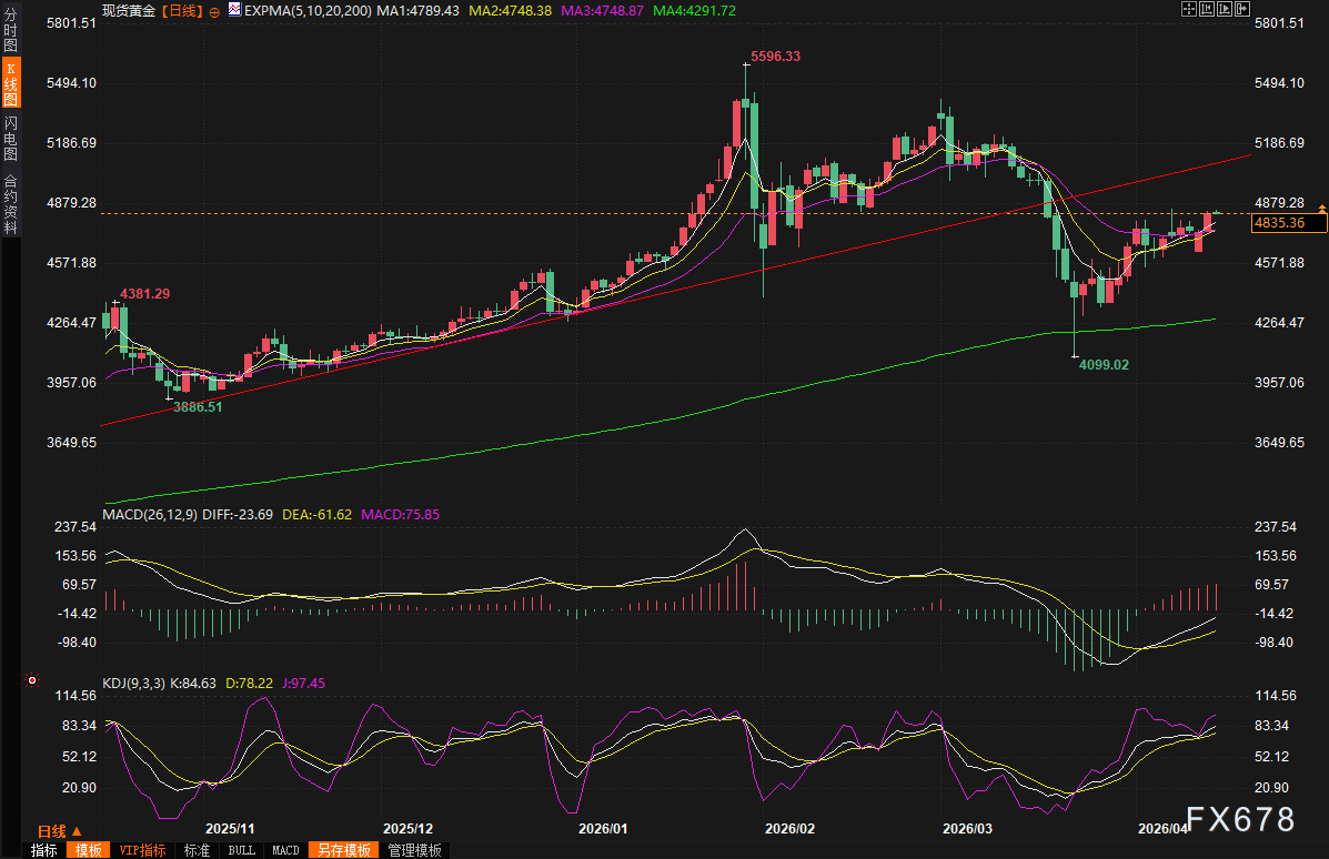 黄金交易提醒：金价狂飙4841美元！美伊谈判两天内重启，特朗普亲口放话“战争已结束”