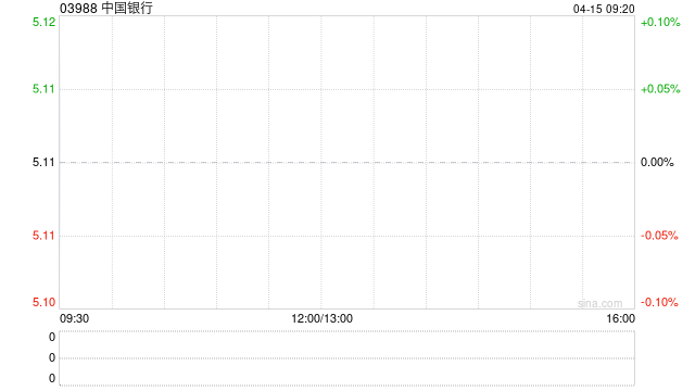 中国银行获贝莱德增持879.1万股 每股作价约5.01港元