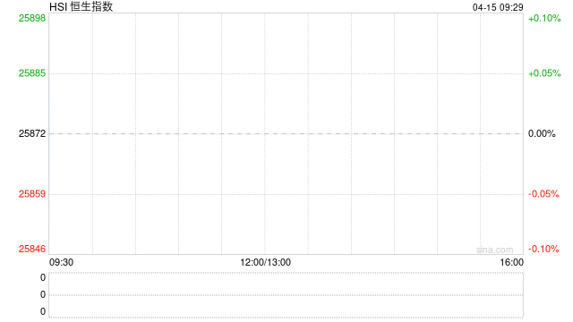 快讯：恒指高开1.14%重回26000点 科指涨2.26% 科网股、黄金股普涨 航空股回暖 京东涨超5%