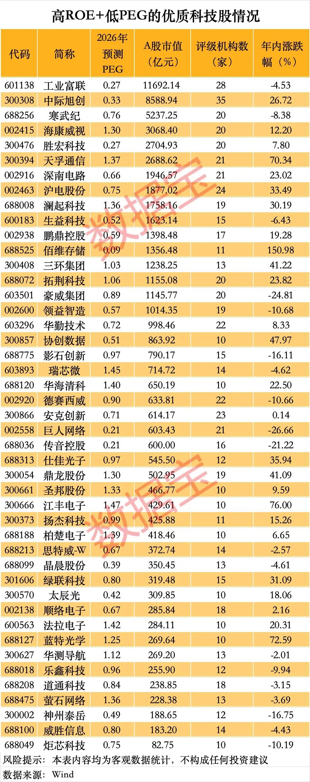 科技股太贵?四维数据看真相!高ROE+低PEG的优质科技股曝光(附名单)