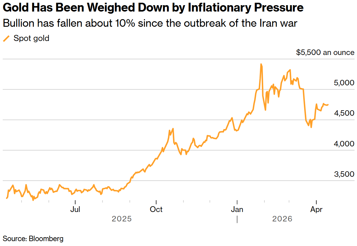 美伊二次和谈预期重燃：金价抹平跌幅冲回4800美元，原油重挫8%跌至90美元关口