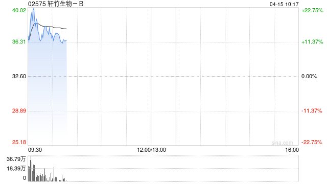 轩竹生物-B盘初涨超25% 安奈拉唑钠新适应症获批开展III期临床试验