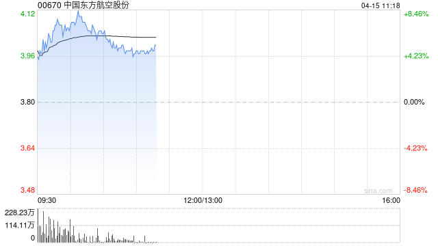 航空股早盘集体走高 东方航空涨超6%南方航空涨超5%