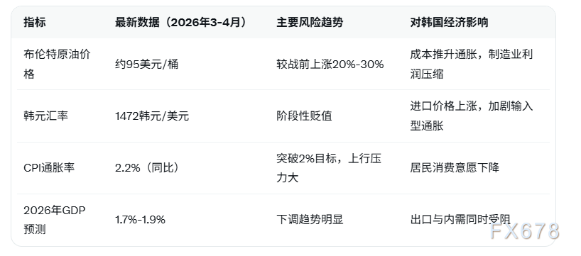 韩元走弱推高韩国通胀，经济增长面临双重夹击