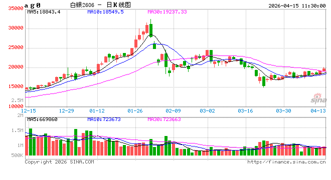 午评:国内期货主力合约涨多跌少 沪银涨近6%