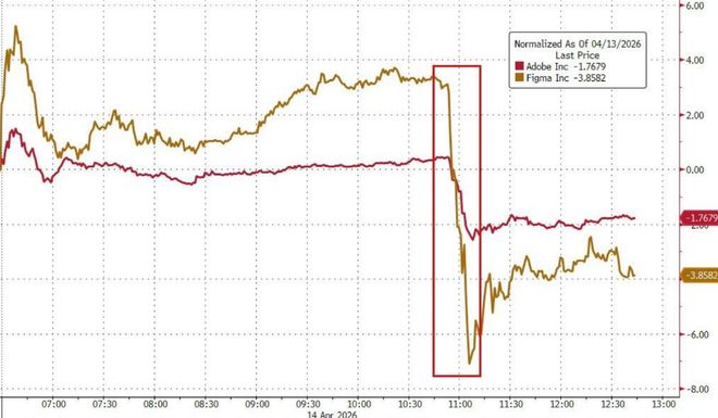 软件业“新杀手”?Anthropic最快本周推出“AI设计工具”,Figma和Adobe应声重挫