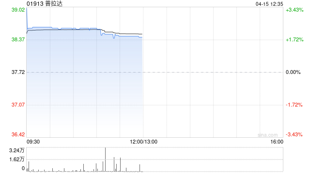 花旗:降普拉达目标价至41.6港元 评级“中性”