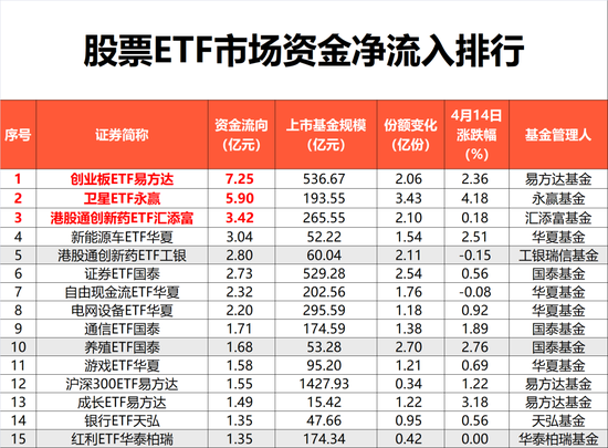 大涨日,“落袋为安”!