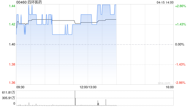 四环医药:安奈拉唑钠新适应症获批开展III期临床试验
