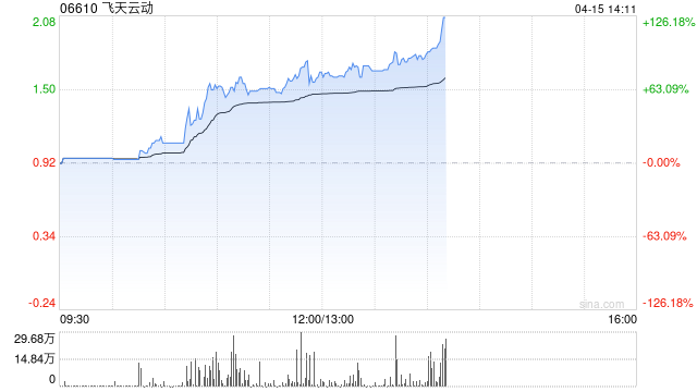 飞天云动午后飙升逾77% 聚焦元宇宙、人工智能和大数据等领域