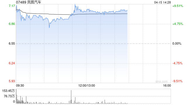岚图汽车午前涨逾8% 控股股东拟斥资不超5亿元增持股份