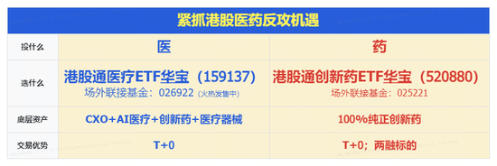 医保局、工信部发声，力挺创新药！华宝基金港股通创新药ETF（520880）午后放量涨超4%，药ETF站上半年线！