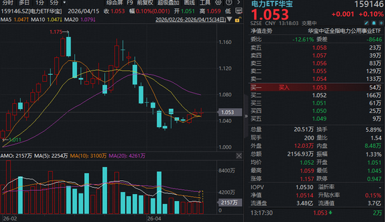 全球缺电大趋势不变！电力ETF华宝（159146）冲击三连阳，资金溢价抢筹1.45亿份！