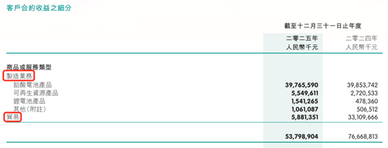 “铅蓄电池之王”天能动力营收暴跌,瘦身没有更健康