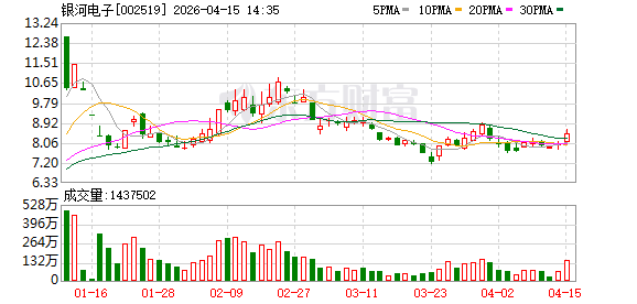 银河电子2025年营收5.48亿元增3.58%,亏损大幅收窄至8367.52万元,毛利率提升72.9个百分点