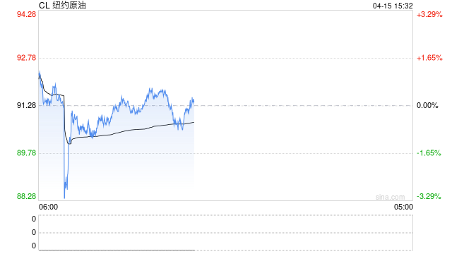 地缘局势缓解供应中断恐慌，油价调整但未现持续看跌迹象