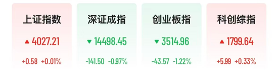 创业板止步5连阳，医药股多股涨停，6连板牛股上演天地板，港股京东集团涨超5%