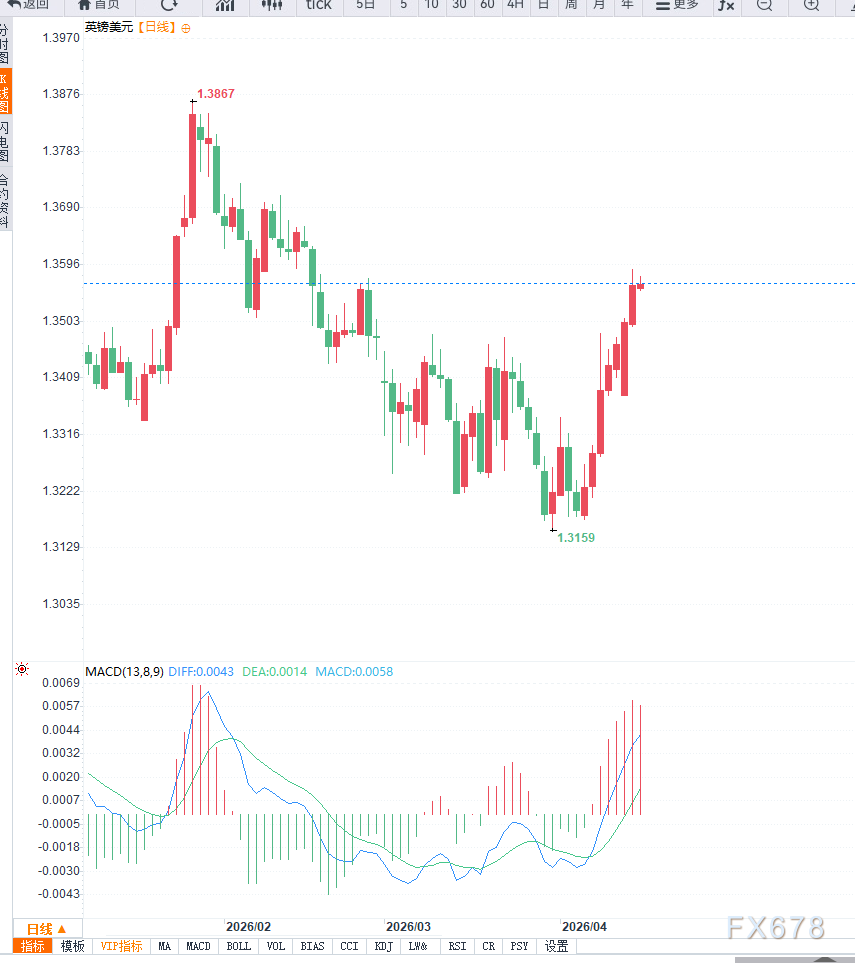 英债收益率回落叠加美元低位震荡，英镑兑美元小幅调整不改反弹结构