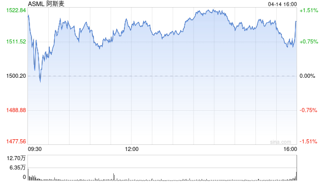 人工智能需求持续旺盛 芯片设备供应商阿斯麦上调业绩预期