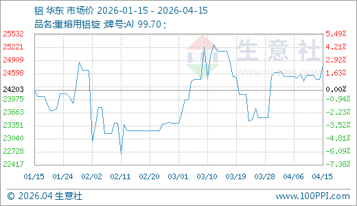 04月15日铝24763.33元/吨 20天上涨5.23%