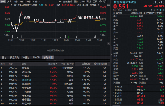 消博会释放积极信号！吃喝板块震荡盘整，华宝基金食品饮料ETF（515710）红盘报收！白酒底部渐行渐近？