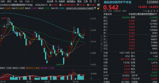 创新药暴力反弹，高纯度520880猛拉4.43%！地缘降温，AI叙事接力，百亿港股互联网ETF华宝冲高3%