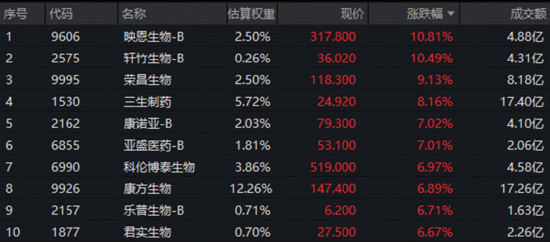 创新药暴力反弹，高纯度520880猛拉4.43%！地缘降温，AI叙事接力，百亿港股互联网ETF华宝冲高3%