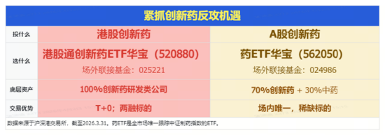 创新药暴力反弹，高纯度520880猛拉4.43%！地缘降温，AI叙事接力，百亿港股互联网ETF华宝冲高3%