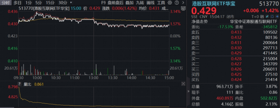 创新药暴力反弹，高纯度520880猛拉4.43%！地缘降温，AI叙事接力，百亿港股互联网ETF华宝冲高3%